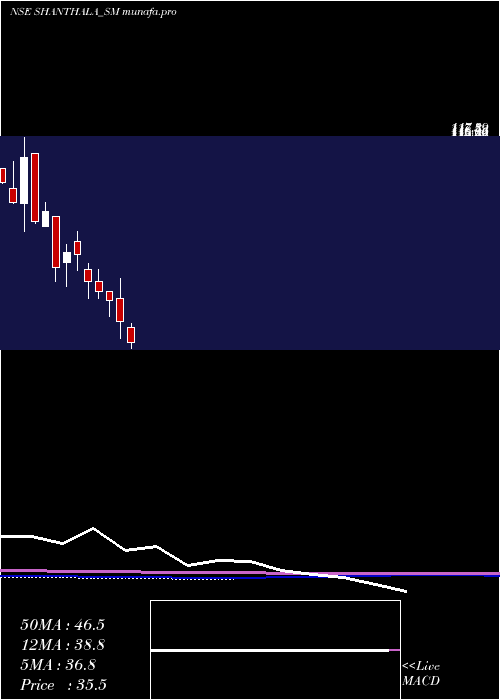  monthly chart ShanthalaFmcg