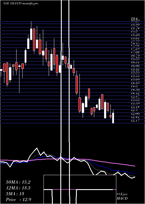  Daily chart ShantiOverseas