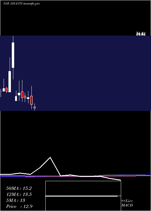  monthly chart ShantiOverseas