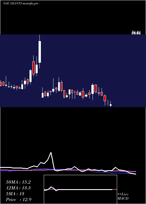  weekly chart ShantiOverseas