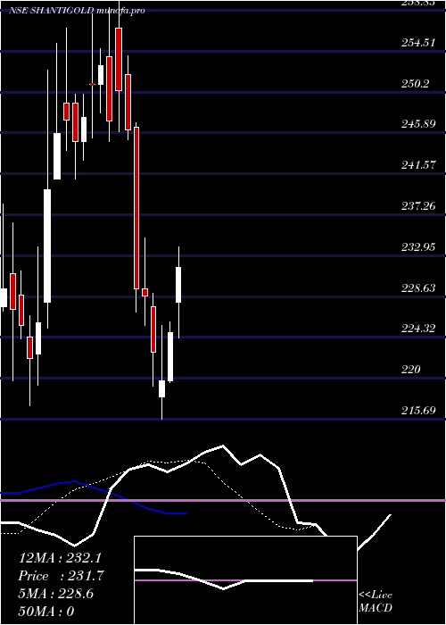 Daily chart ShantiGold