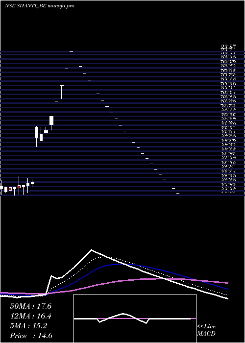 Daily chart ShantiOverseas