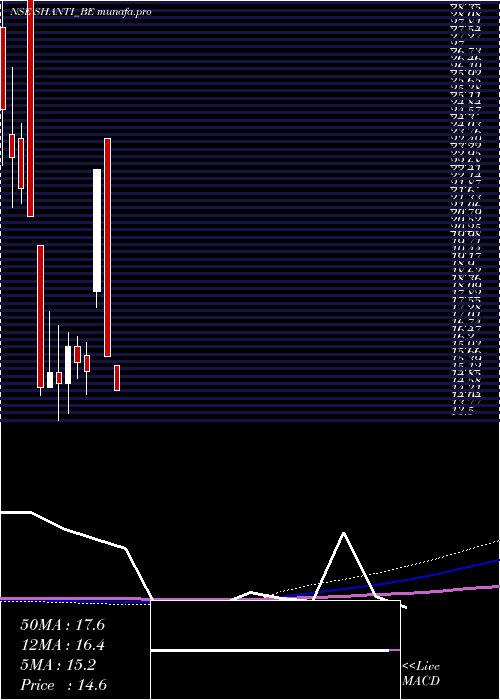 monthly chart ShantiOverseas
