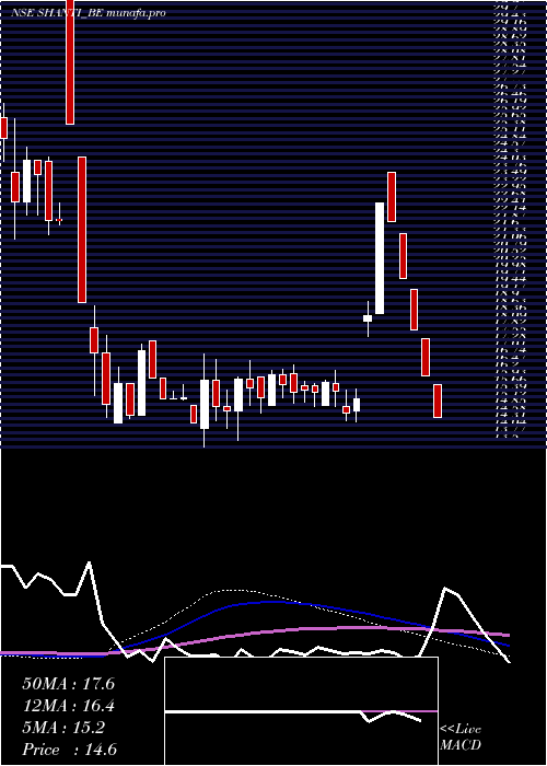 weekly chart ShantiOverseas