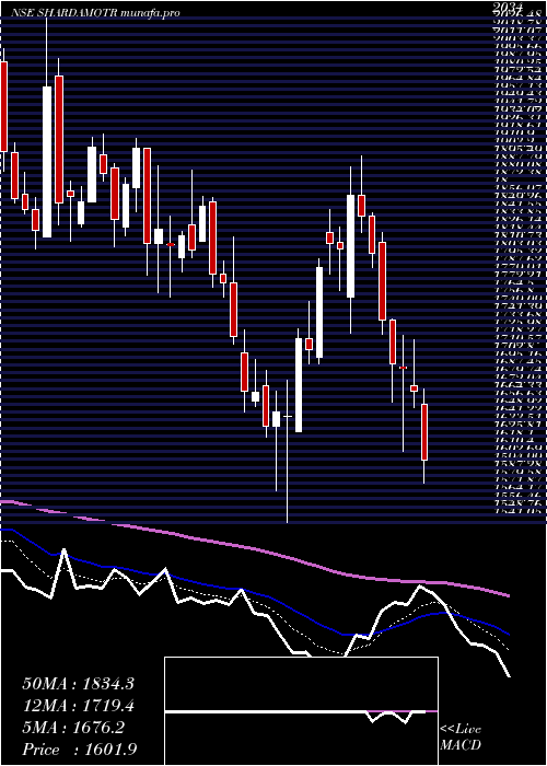  Daily chart ShardaMotor