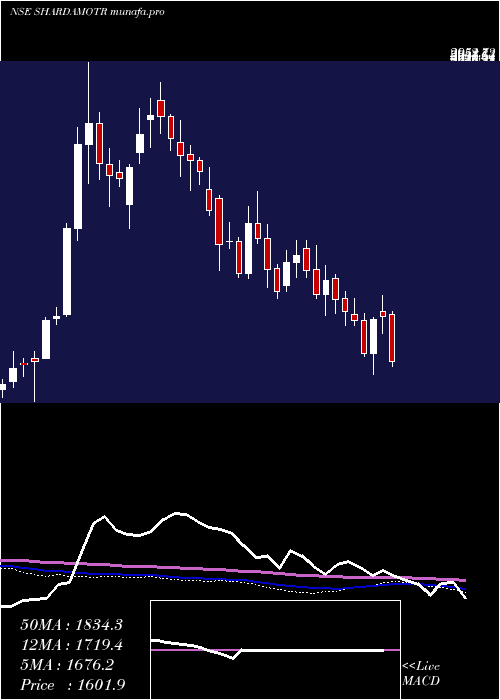  weekly chart ShardaMotor