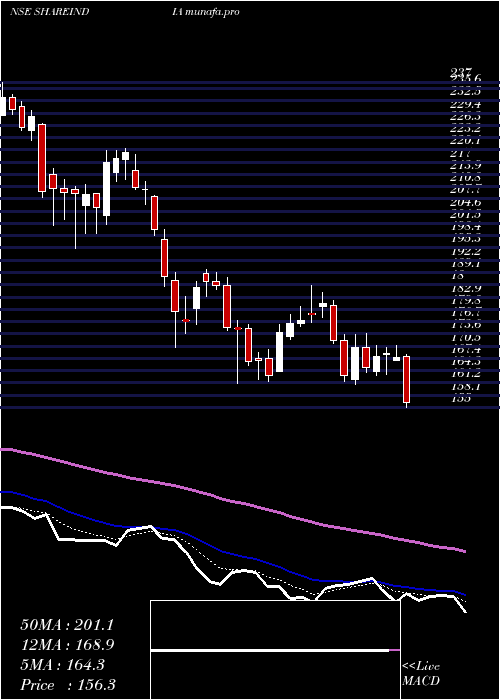  Daily chart ShareInd