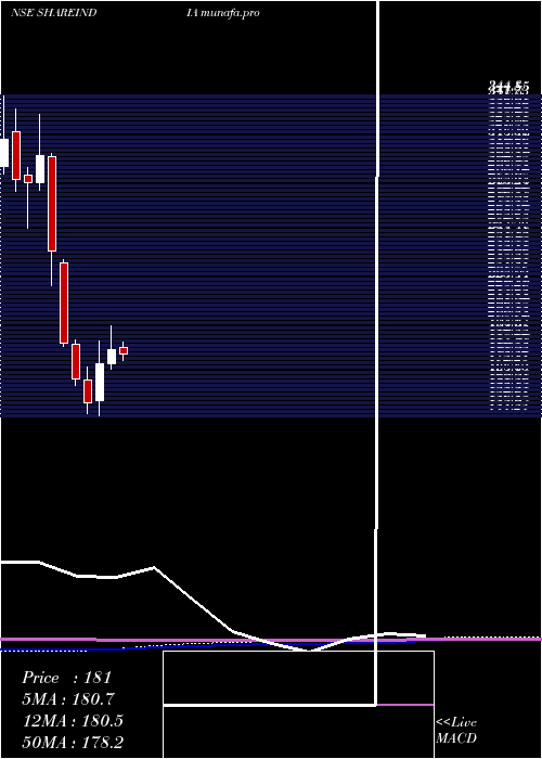 monthly chart ShareInd