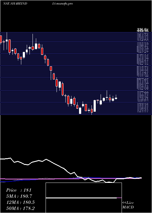 weekly chart ShareInd