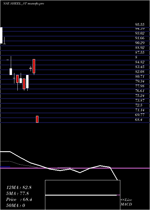  Daily chart SheelBiotech