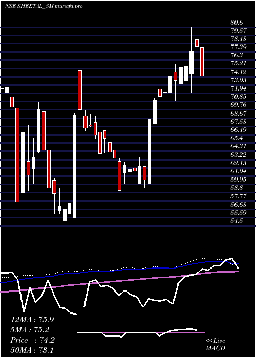  weekly chart SheetalUniversal