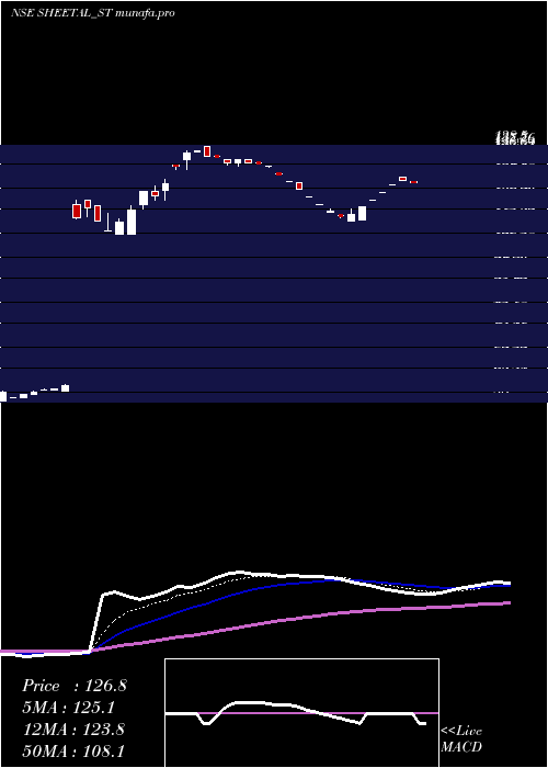 Daily chart SheetalUniversal