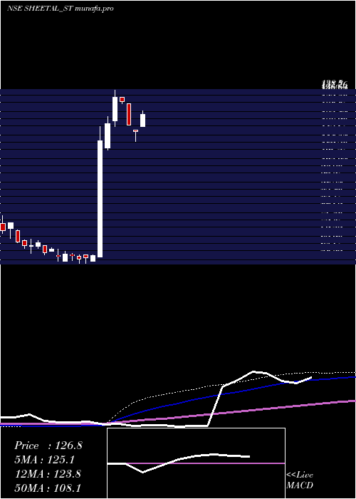 weekly chart SheetalUniversal