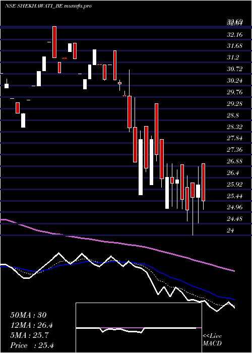  Daily chart ShekhawatiIndustries