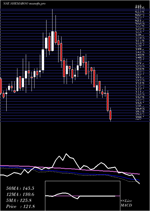  weekly chart ShemarooEntertainment