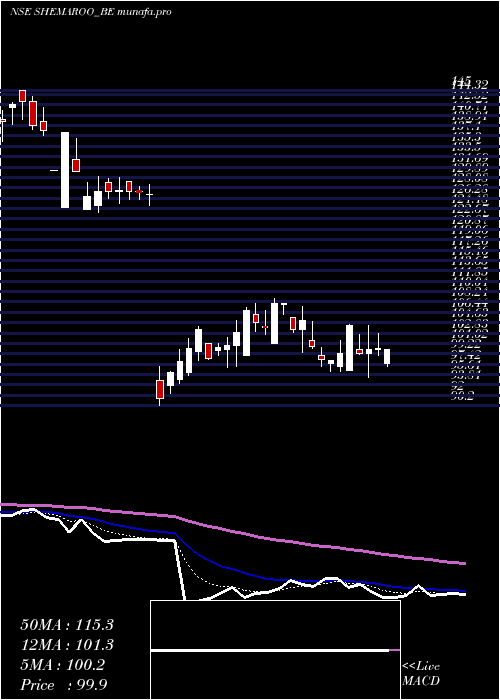 Daily chart ShemarooEnter