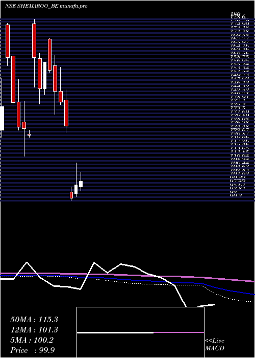 monthly chart ShemarooEnter