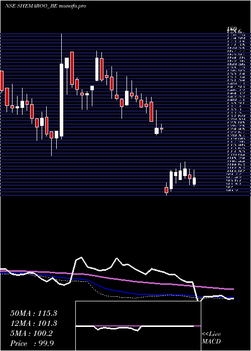 weekly chart ShemarooEnter