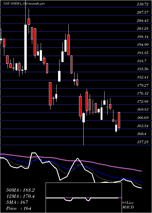  Daily chart SheraEnergy