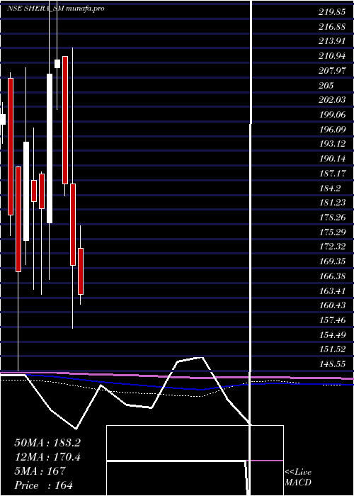  monthly chart SheraEnergy