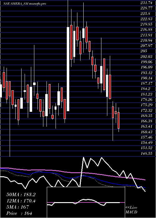  weekly chart SheraEnergy