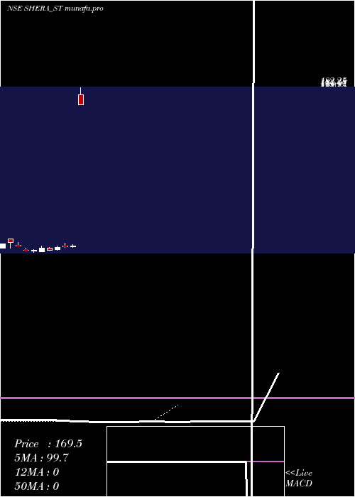  Daily chart SheraEnergy