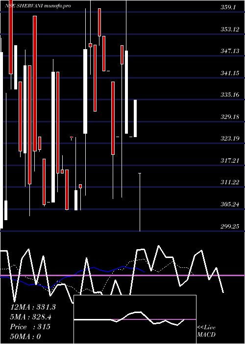  Daily chart ShervaniIndustrial