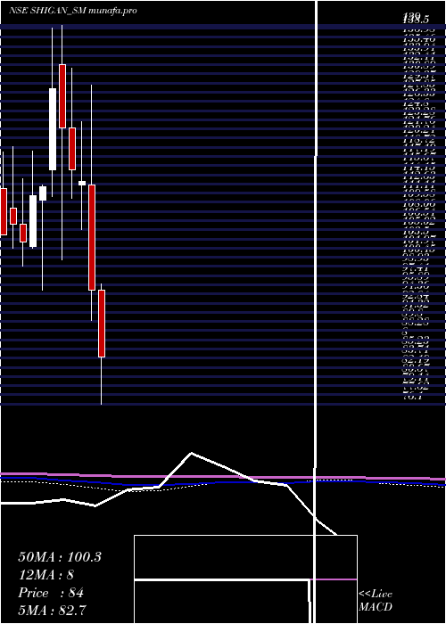  monthly chart ShiganQuantum