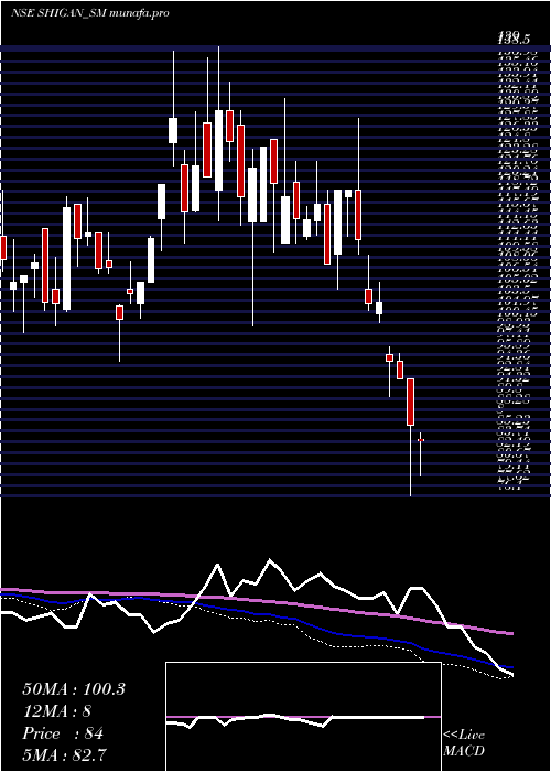  weekly chart ShiganQuantum