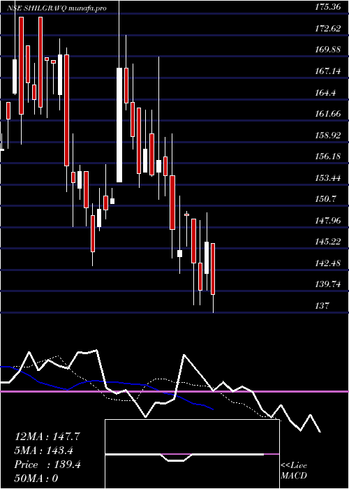  Daily chart ShilpGravures