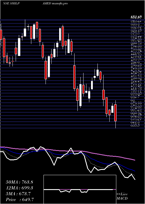  Daily chart ShilpaMedicare