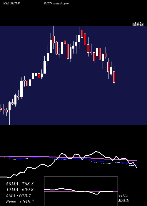  weekly chart ShilpaMedicare