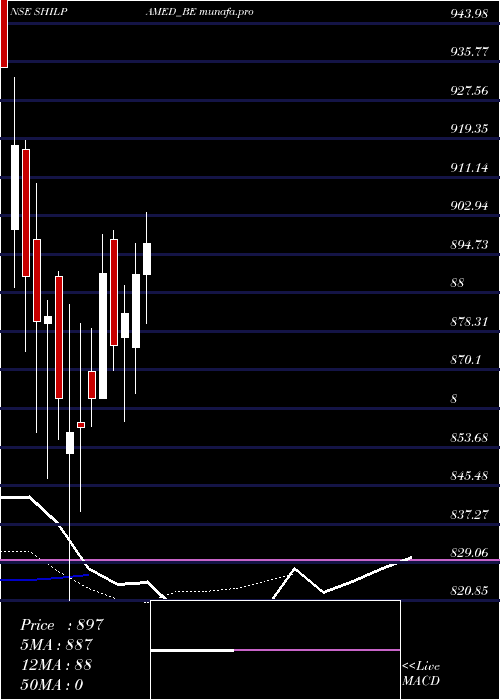 Daily chart ShilpaMedicare