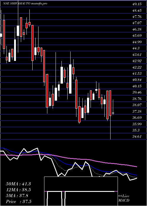  Daily chart ShivamAutotech