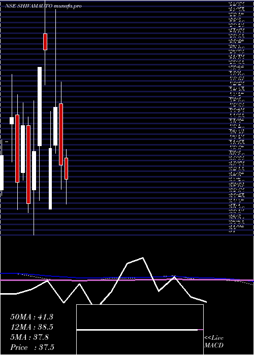  monthly chart ShivamAutotech