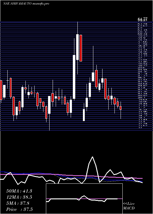  weekly chart ShivamAutotech