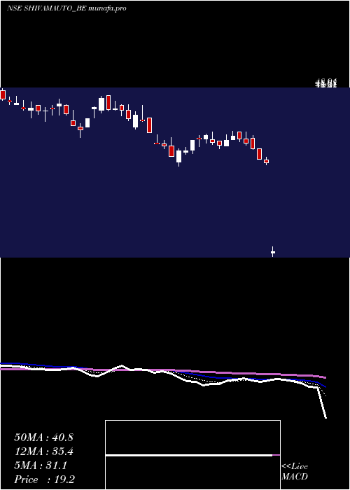  Daily chart ShivamAuto