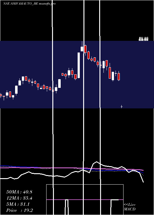  weekly chart ShivamAuto