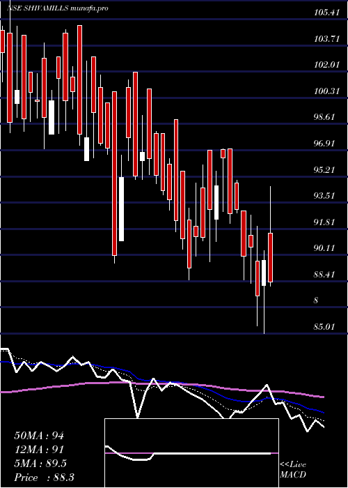  Daily chart ShivaMills