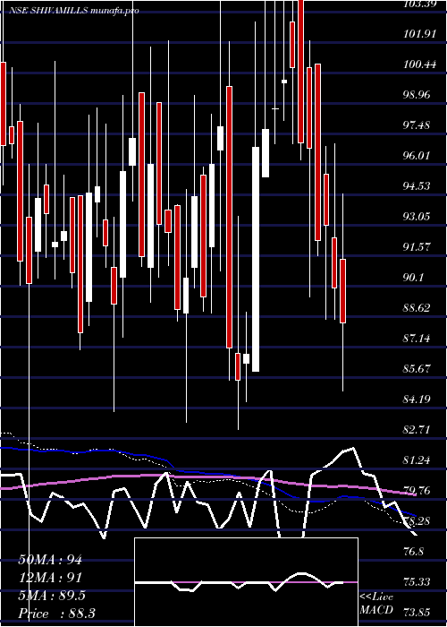  weekly chart ShivaMills