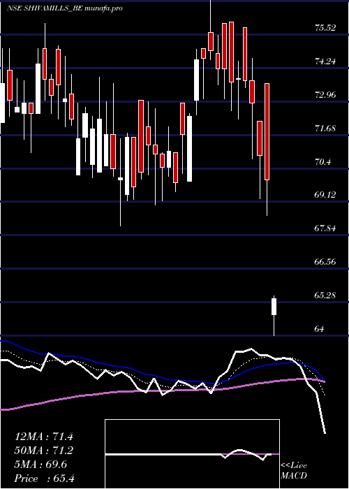  Daily chart ShivaMills
