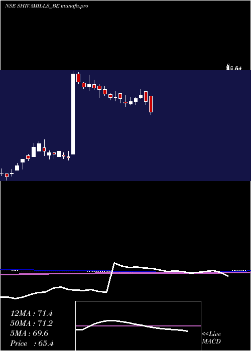  weekly chart ShivaMills