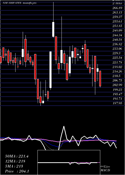  Daily chart ShivaTexyarn