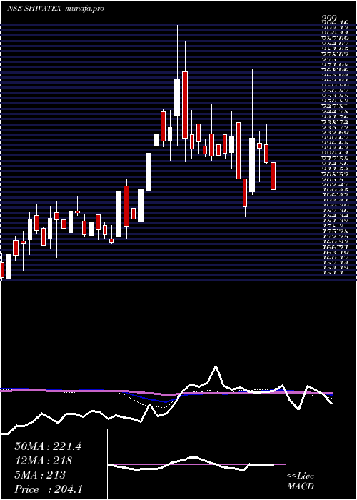  weekly chart ShivaTexyarn