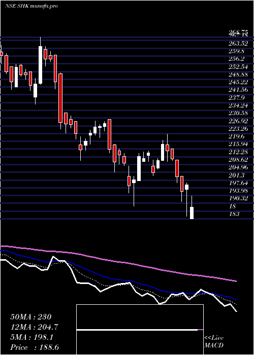  Daily chart SH