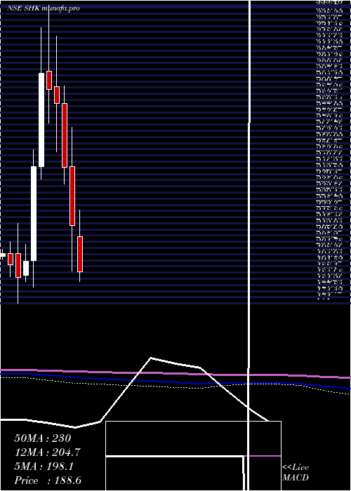  monthly chart SH