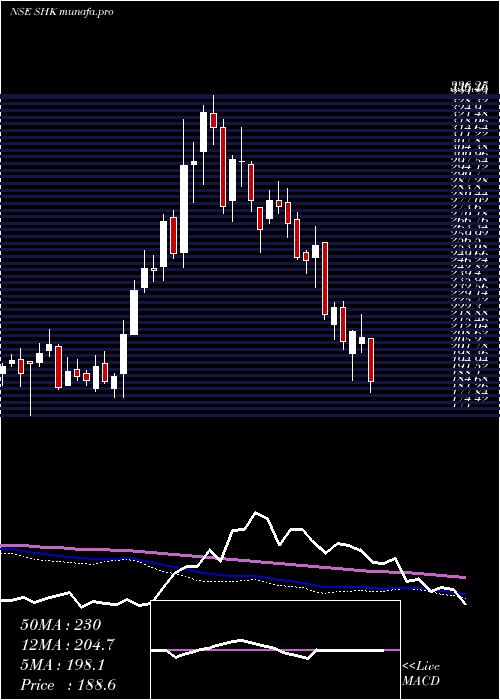  weekly chart SH