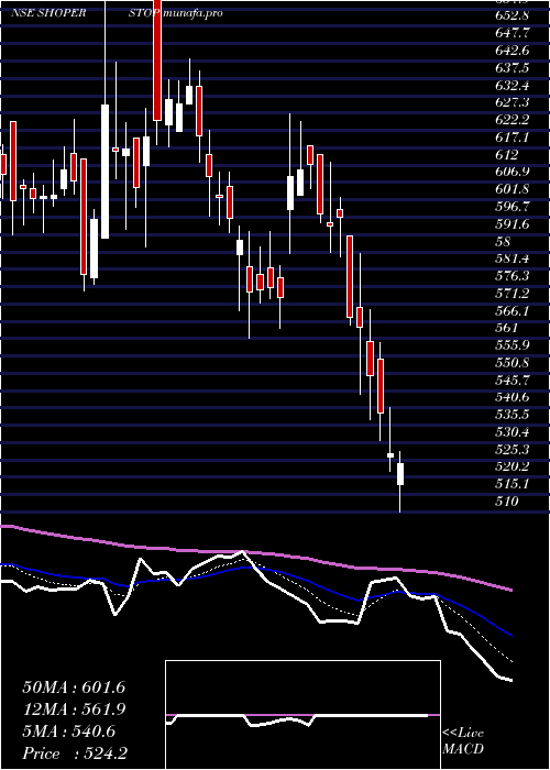  Daily chart ShoppersStop