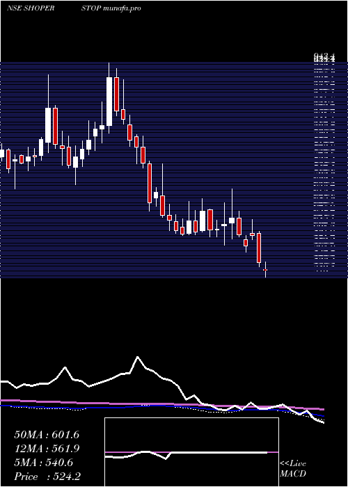  weekly chart ShoppersStop