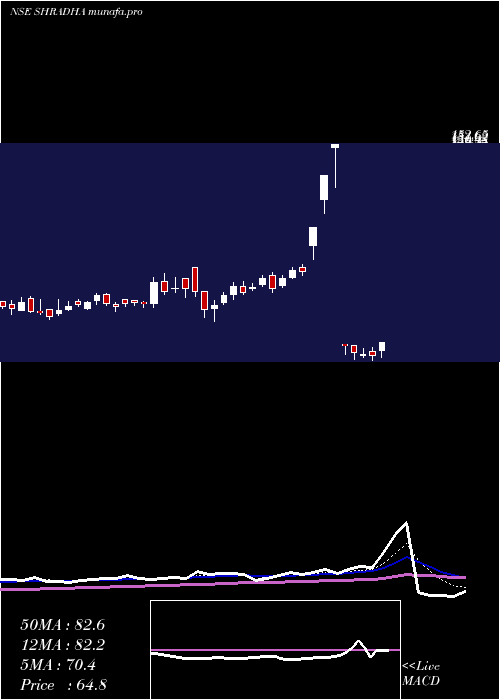 Daily chart ShradhaInfraproj
